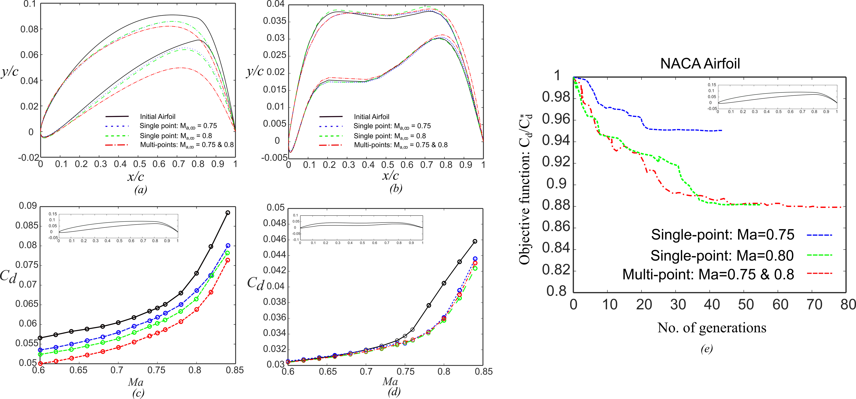 Figure 9 Initial airfoil and single_multi-point optimized airfoils at Ma=0.75 and Ma=0.8.png