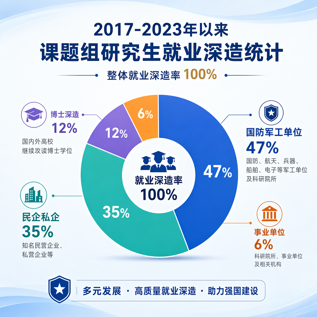2017-2023就业深造统计.png